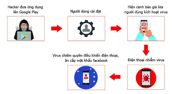 Hơn 35.000 smartphone tại Việt Nam nhiễm virus đánh cắp mật khẩu Facebook ảnh 1